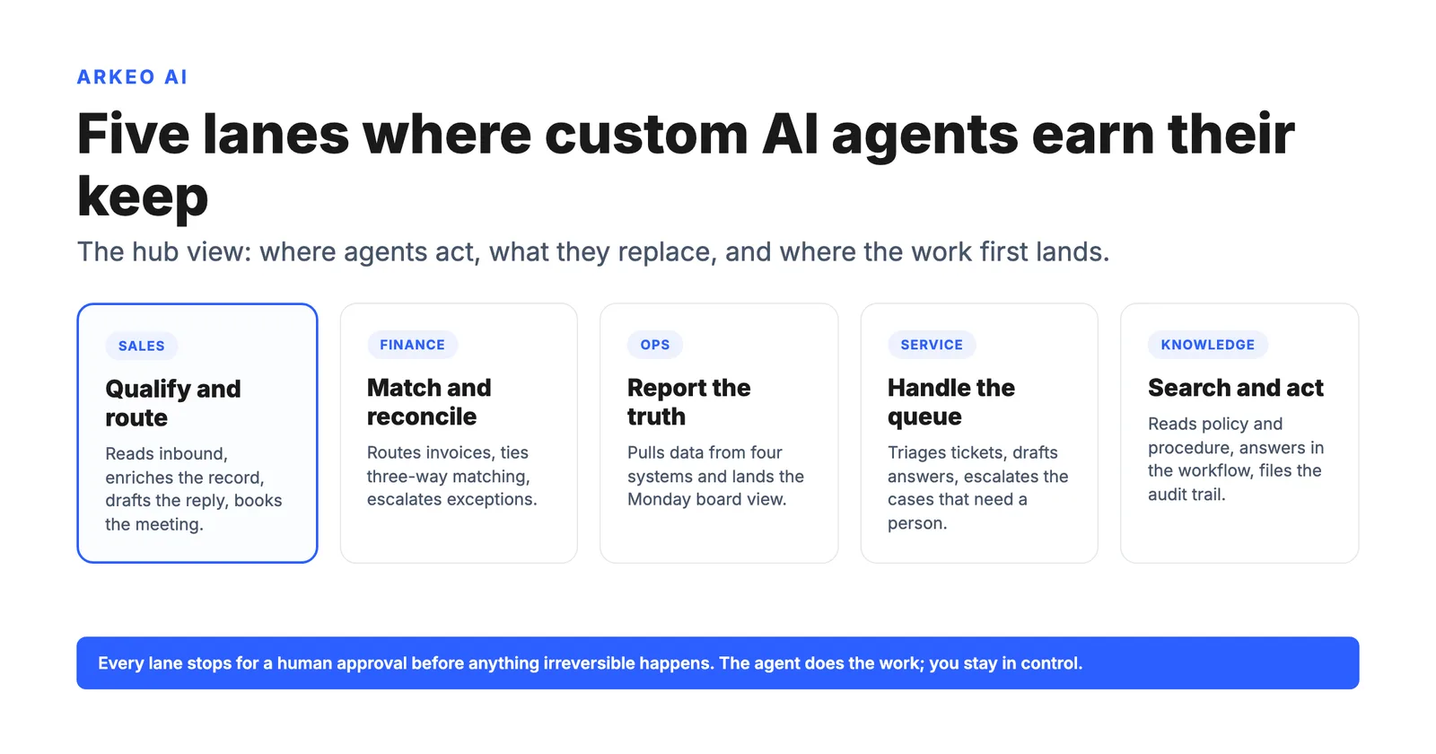 Five lanes where custom AI agents for business earn their keep: sales, finance, operations, service, and knowledge.