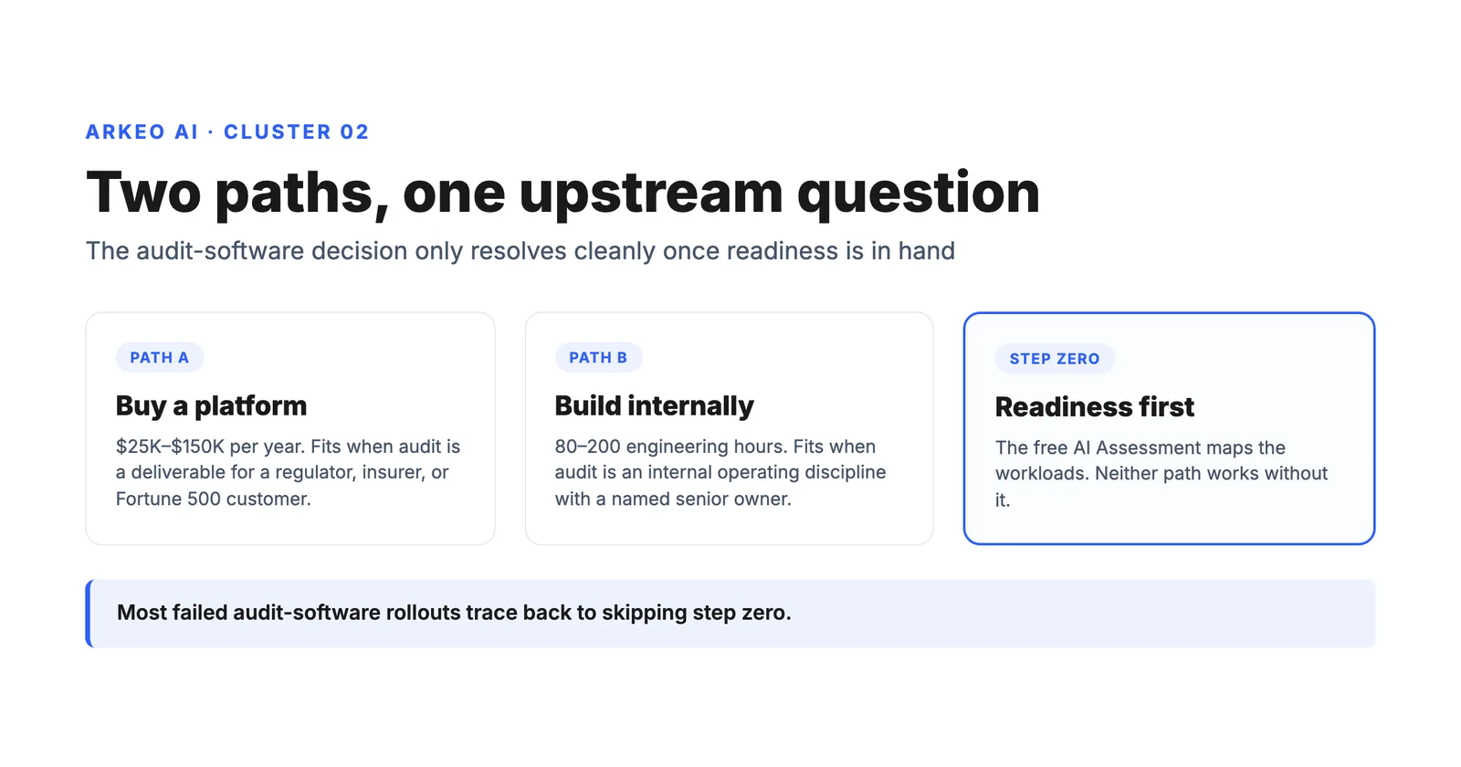 AI audit software build versus buy decision framework for mid-market operators showing platform path and in-house path with the readiness assessment as the upstream front door