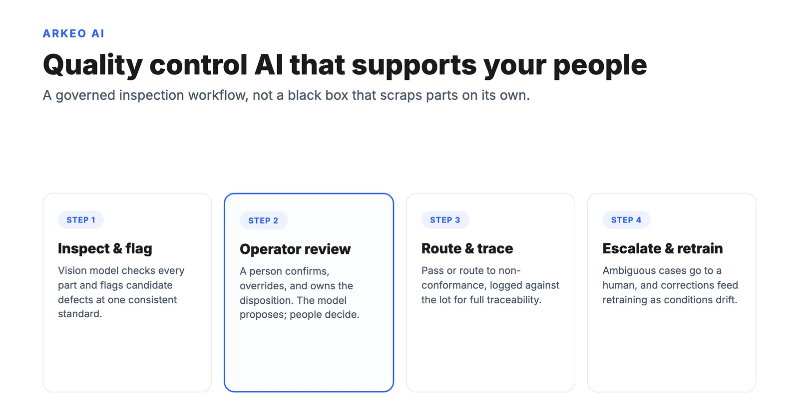 Diagram of AI for manufacturing quality control as a governed workflow with inspection support, operator review, non-conformance routing, and traceability