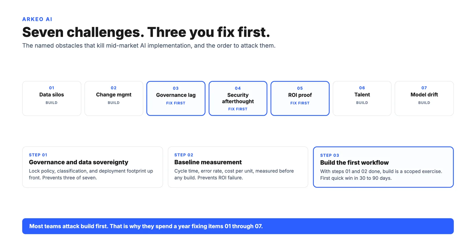 AI implementation challenges: seven named obstacles stacked vertically with the three attack-order steps highlighted