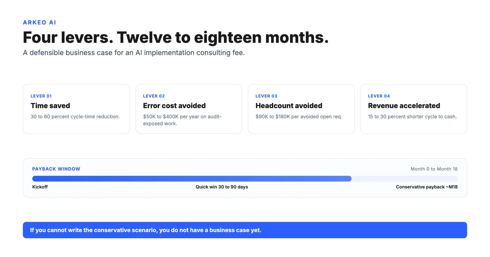 Four ROI levers for AI implementation consulting stacked over a twelve-to-eighteen month payback timeline for a mid-market engagement
