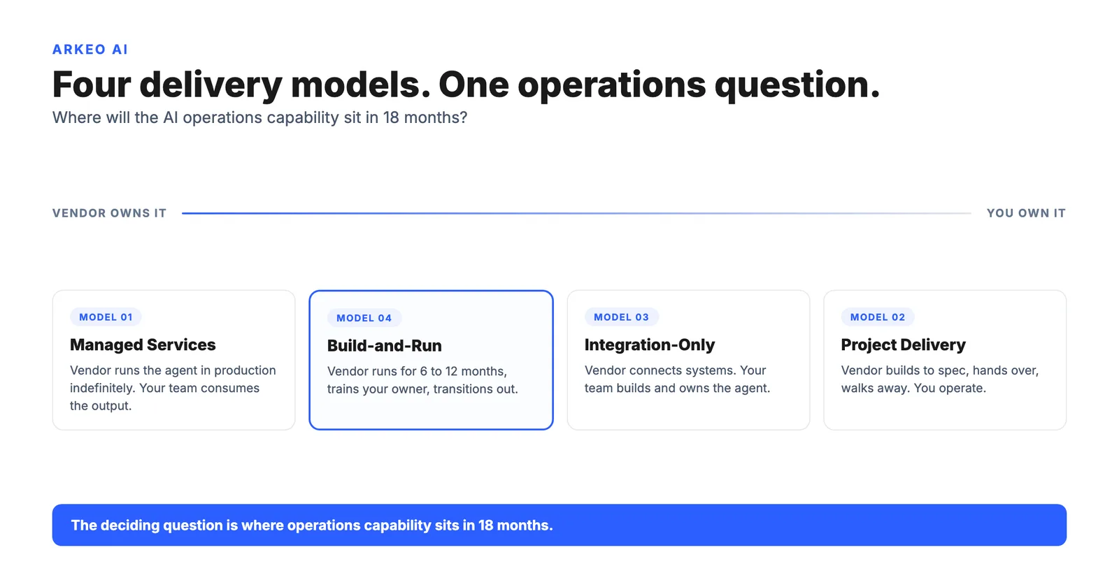 AI implementation services: four delivery models on a vendor-owns-it to you-own-it spectrum, from managed services to project delivery