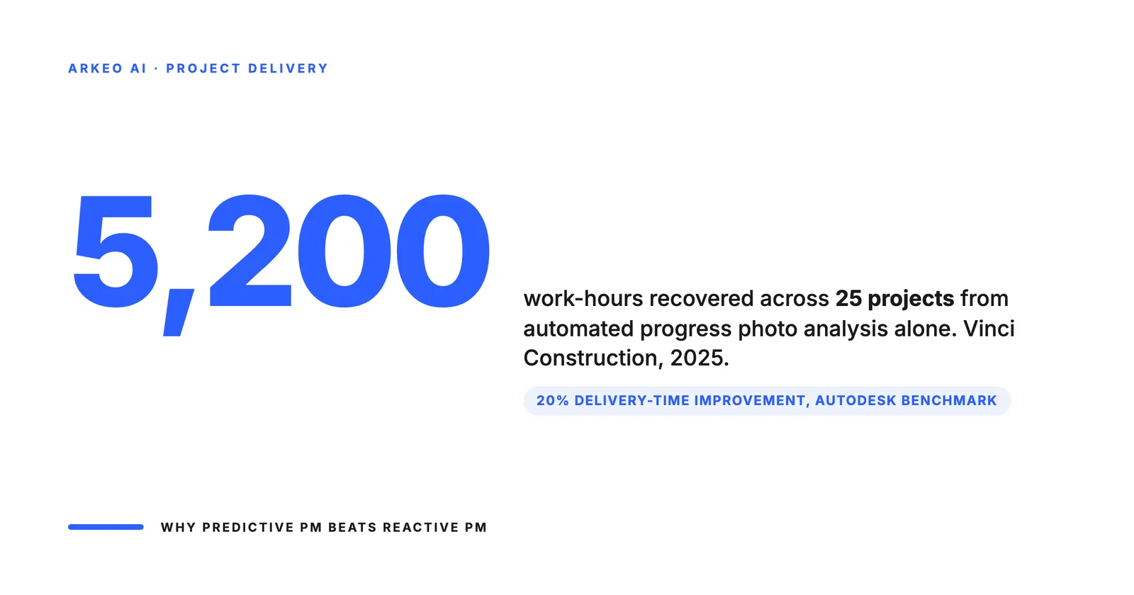 5,200 work-hours recovered across 25 projects via automated progress photo analysis at Vinci Construction