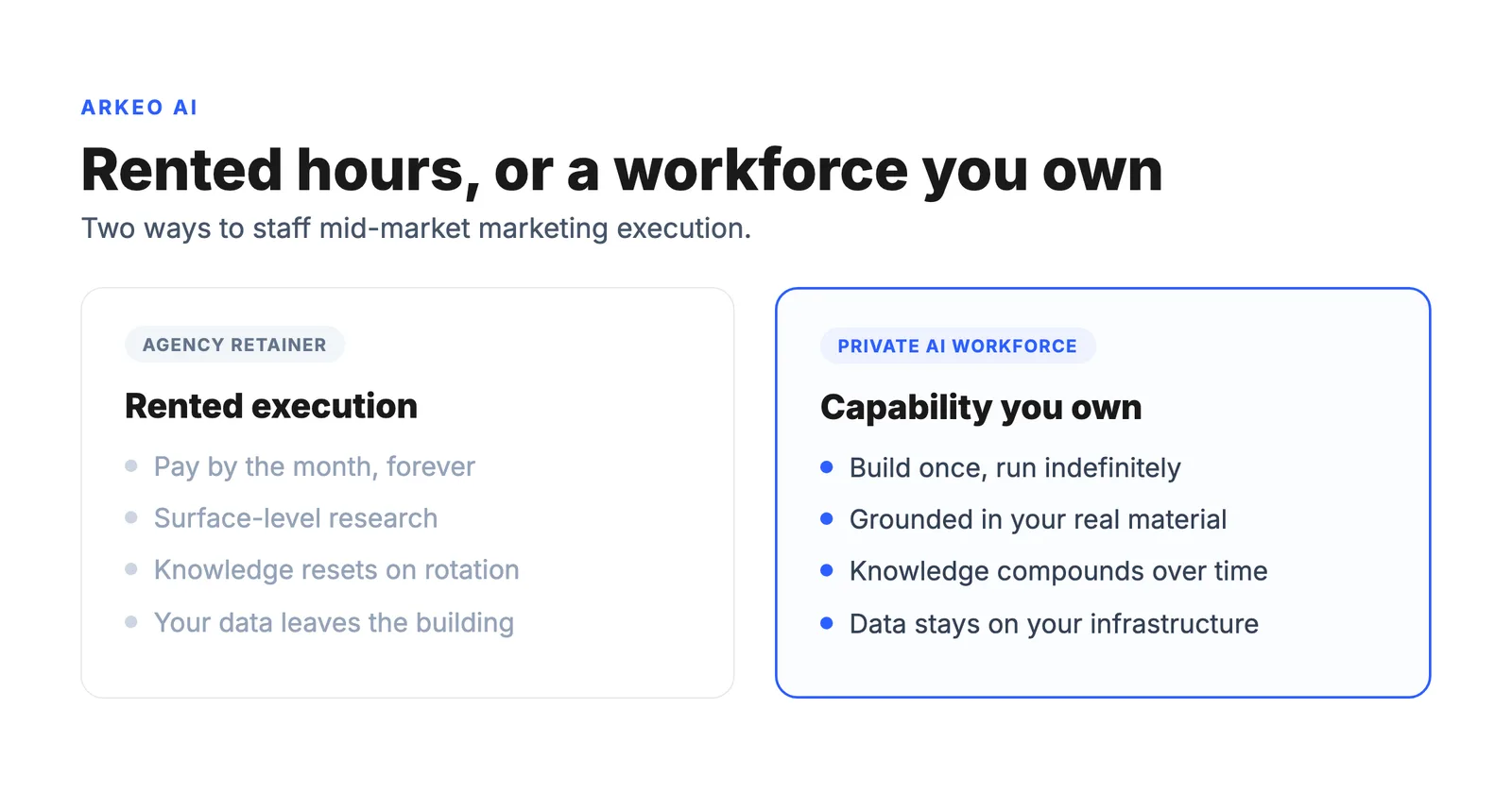Agency retainer versus a private AI marketing workforce for mid-market companies