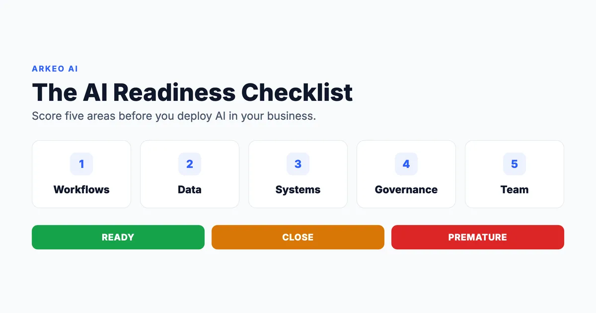 AI readiness checklist showing the five areas to score, workflows, data, systems, governance, and team, before deploying AI