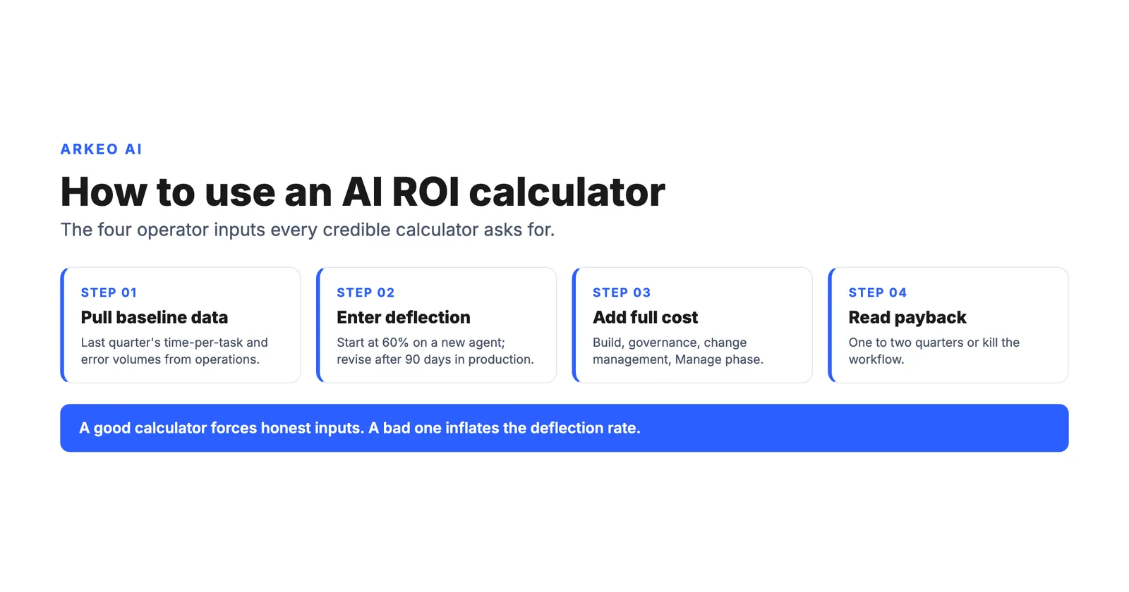 Four-step operator walkthrough for using an AI ROI calculator on a real workflow