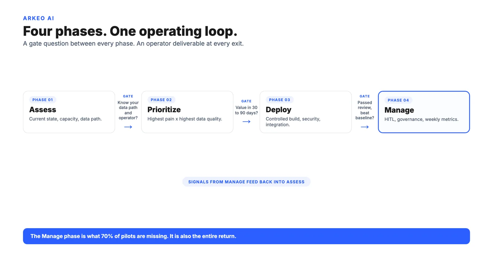 AI strategy framework: Assess, Prioritize, Deploy, Manage as a four-phase operating loop with a gate question between every phase.