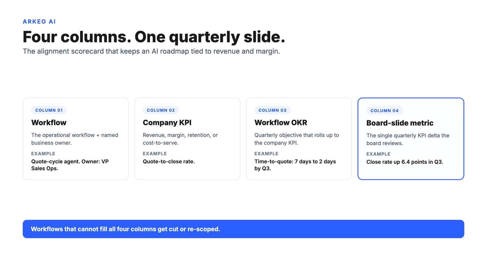 AI strategy roadmap alignment scorecard: four columns mapping workflow to company KPI, workflow OKR, and board-slide metric