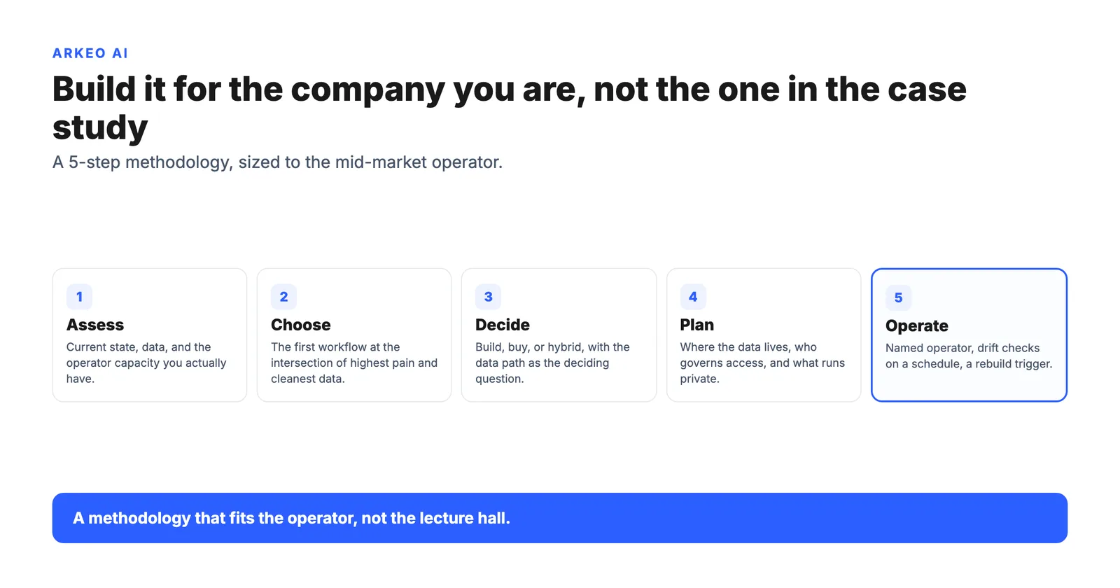 Five-step AI strategy methodology: Assess, Choose, Decide, Plan, Operate