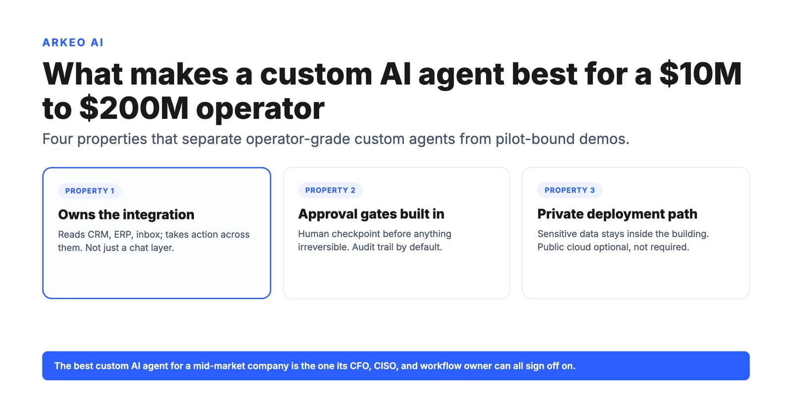 Hero diagram for the best custom ai agents for mid-market companies