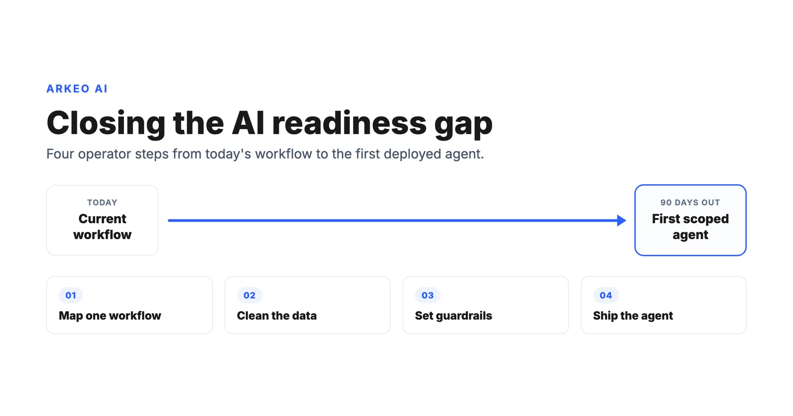 Bridging the AI readiness gap: four-step bridge from current workflow to first deployed AI agent