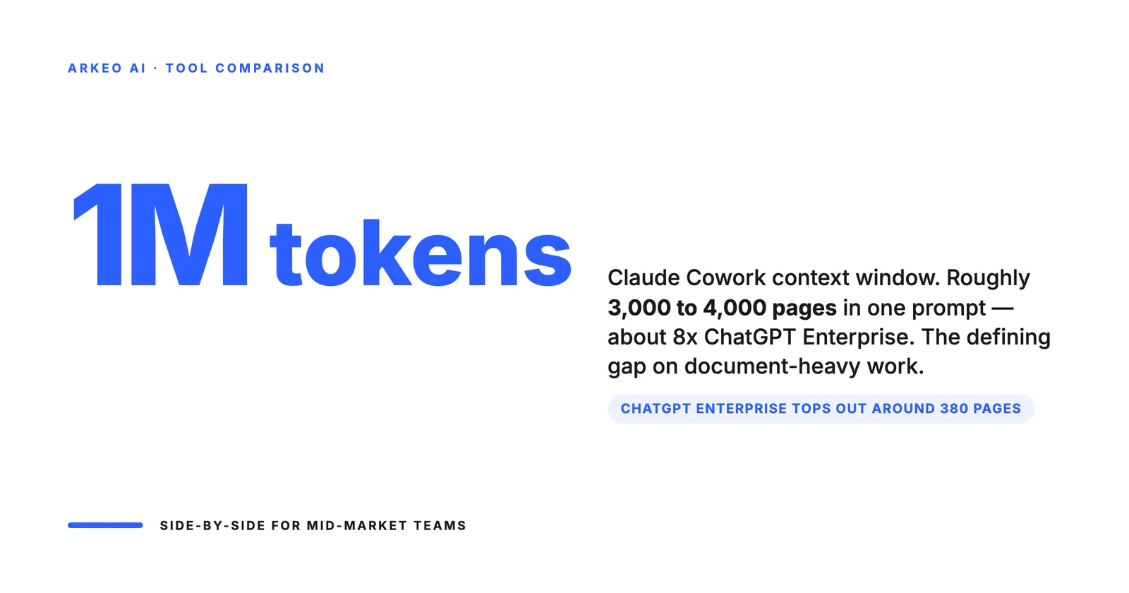 Claude Cowork supports 1 million token context windows versus 128K for ChatGPT Enterprise