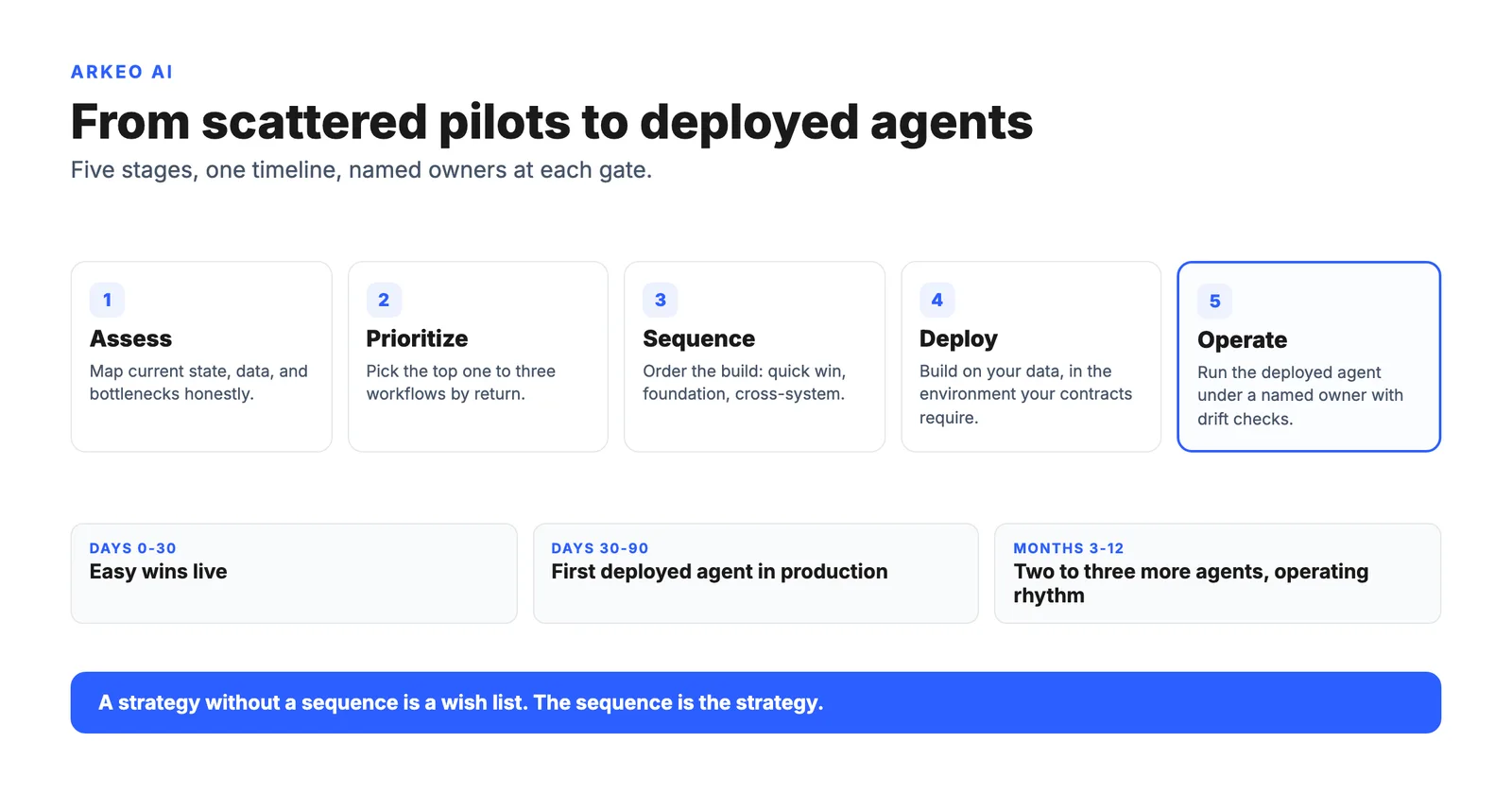 Five-stage enterprise AI strategy framework moving from scattered pilots to deployed AI agents across 30, 90, and 12-month phases