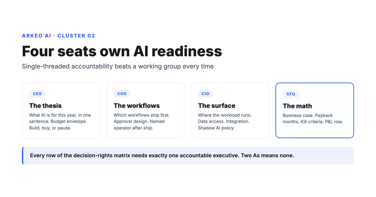 Leadership accountability map for AI readiness showing CEO thesis, COO workflows, CIO surface, and CFO math in Arkeo blue