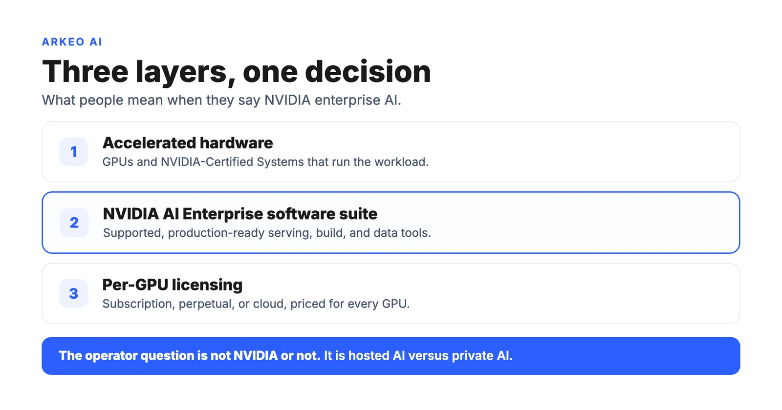 The three layers of NVIDIA enterprise AI shown as a stack: accelerated hardware, the NVIDIA AI Enterprise software suite, and per-GPU licensing