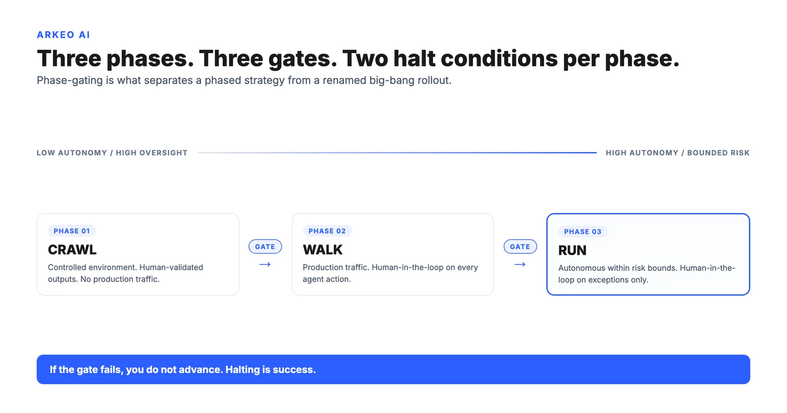 Phased AI implementation strategy hero diagram: Crawl, Walk, Run on a risk versus autonomy axis with explicit gates between each phase