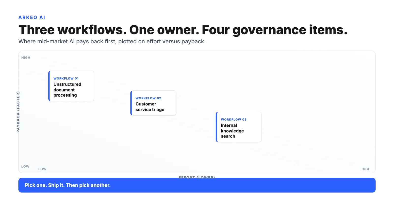 Practical AI strategy for business: three workflows on an effort versus payback grid, with one owner and four governance items for mid-market companies