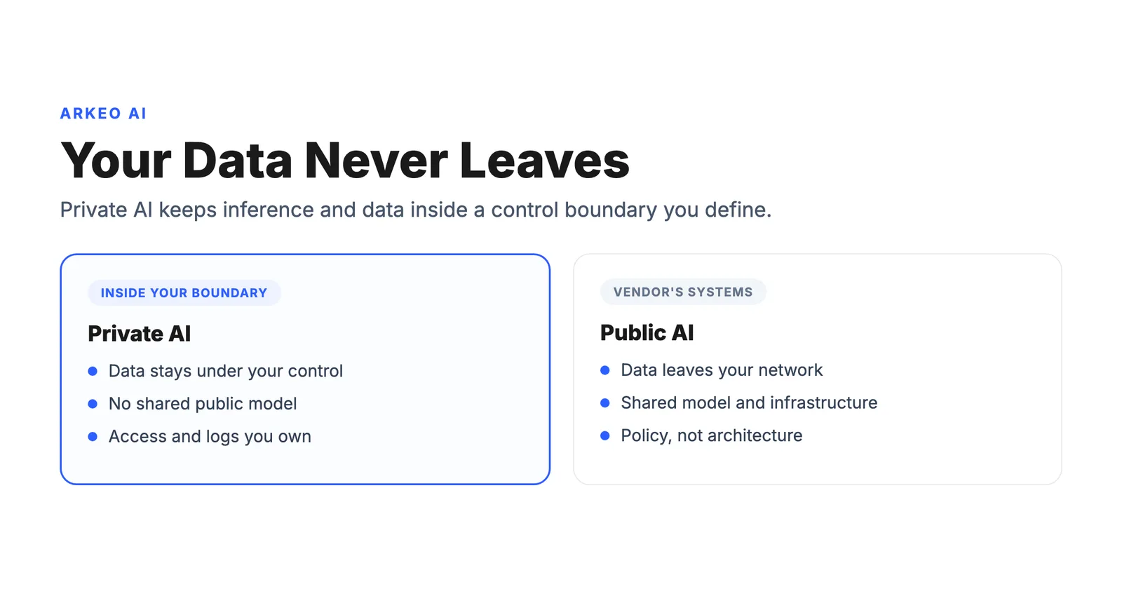 Private AI concept showing business data staying inside an organization's control boundary instead of a public model