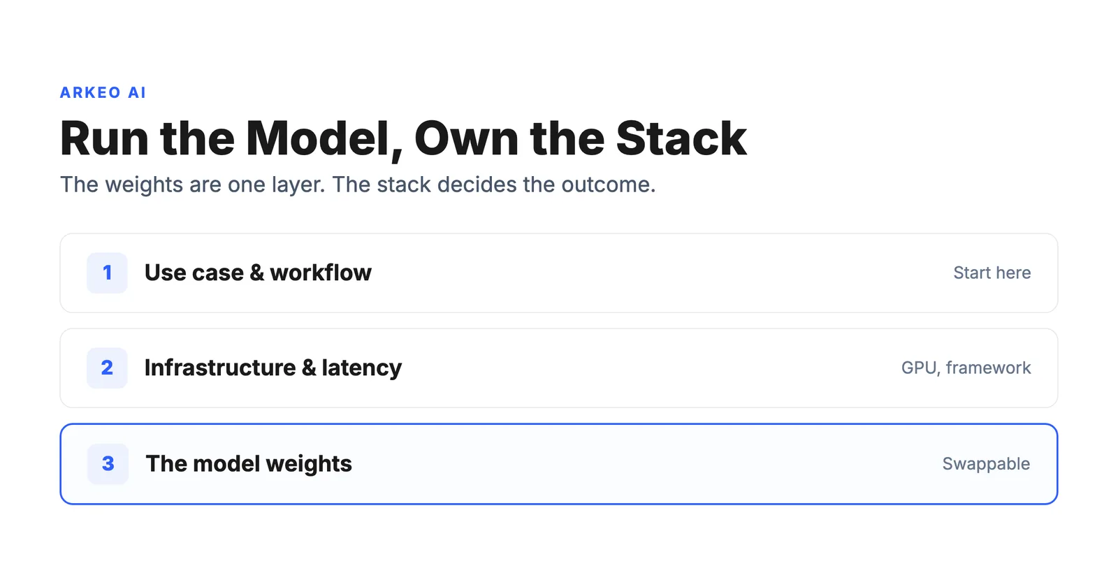 Diagram contrasting a self-hosted AI model running on owned infrastructure with model weights, framework, and hardware as one stack