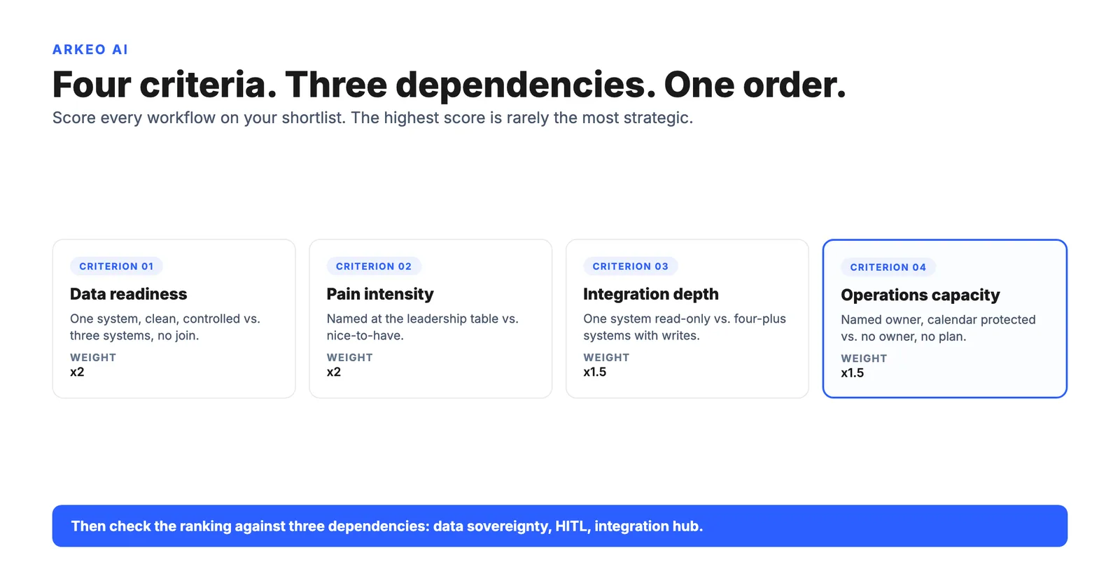 AI implementation roadmap sequencing: four criteria scoring rubric for ranking workflows and three dependencies that force re-ordering