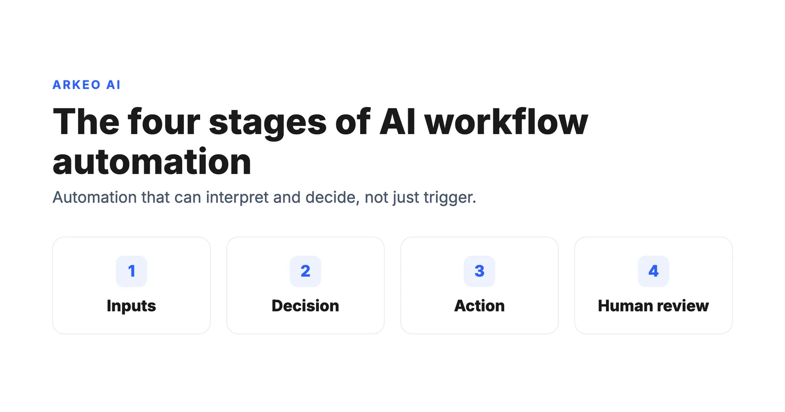 AI workflow automation defined as inputs, decision, action, and human review across business systems